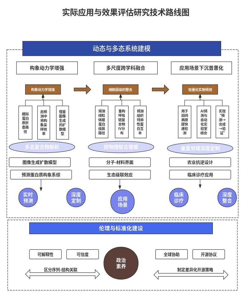 应用与效果评估技术路线精选模板预览