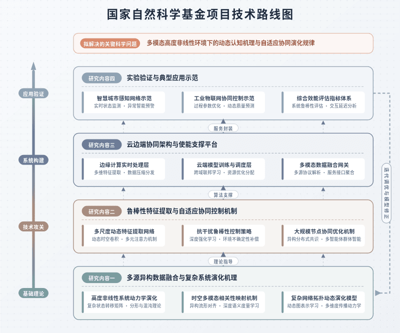 国家自然科学基金技术路线精选模板预览