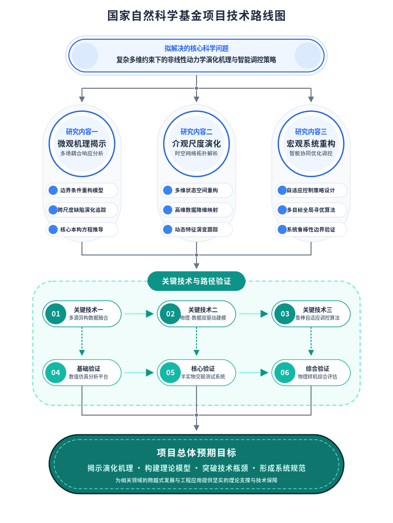 基金项目研究与验证路线精选模板预览